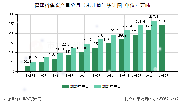 福建省焦炭产量分月(累计值)统计图 福建省焦炭产量分月(累计值)统计图