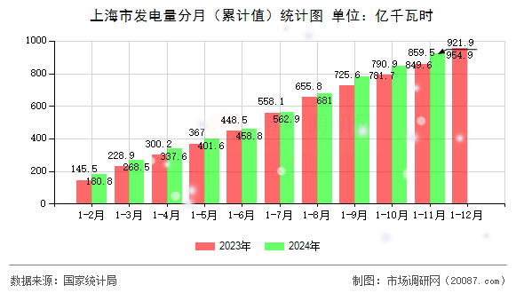 上海市发电量分月(累计值)统计图 上海市发电量分月(累计值)统计图