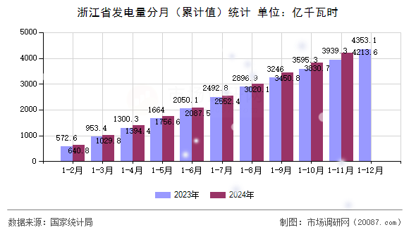 浙江省发电量分月（累计值）统计