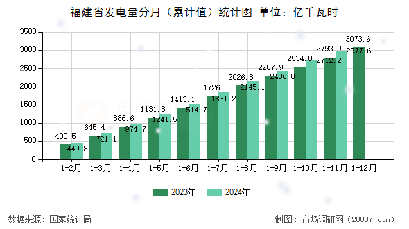 福建省发电量分月(累计值)统计图 福建省发电量分月(累计值)统计图