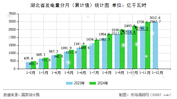 湖北省发电量分月（累计值）统计图