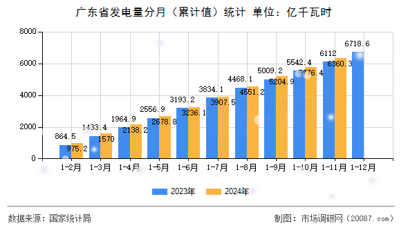 广东省发电量分月(累计值)统计 广东省发电量分月(累计值)统计