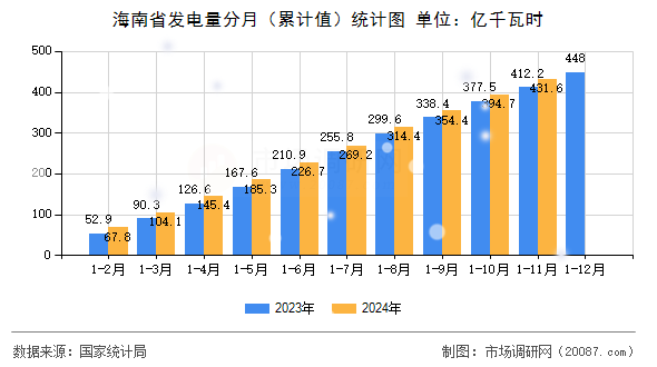 海南省发电量分月(累计值)统计图 海南省发电量分月(累计值)统计图