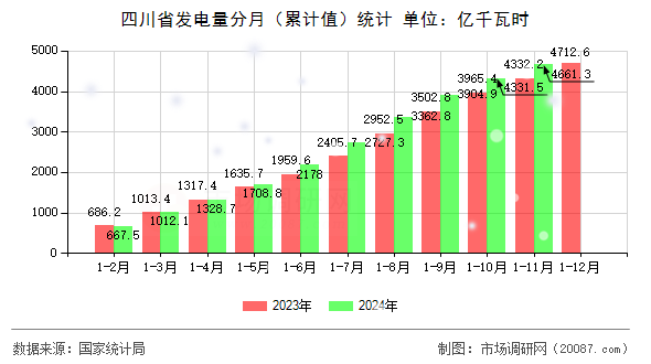 四川省发电量分月（累计值）统计