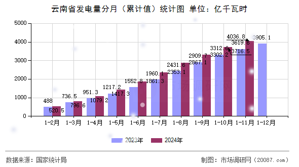 云南省发电量分月（累计值）统计图