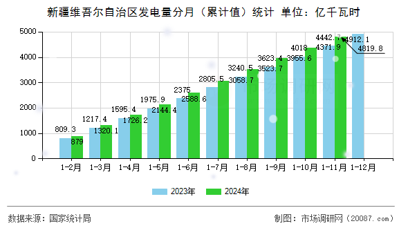 新疆维吾尔自治区发电量分月(累计值)统计 新疆维吾尔自治区发电量分月(累计值)统计