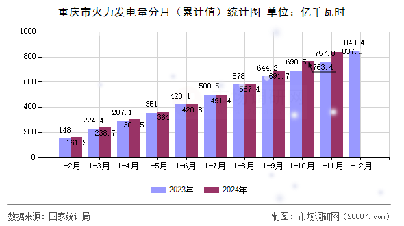 重庆市火力发电量分月(累计值)统计图 重庆市火力发电量分月(累计值)统计图