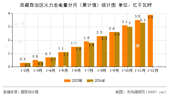 西藏自治区火力发电量分月（累计值）统计图