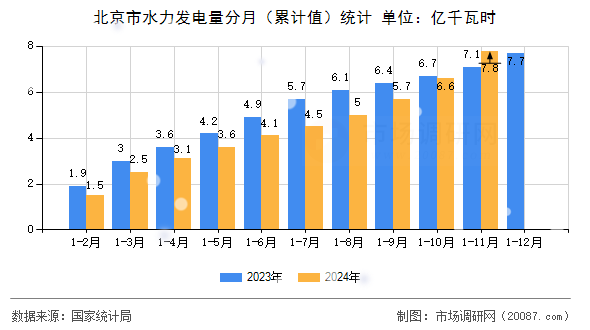 北京市水力发电量分月（累计值）统计