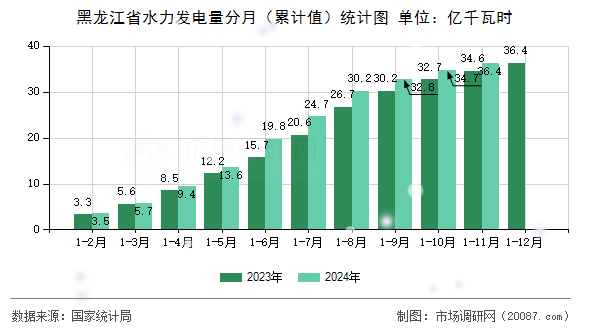 黑龙江省水力发电量分月(累计值)统计图 黑龙江省水力发电量分月(累计值)统计图