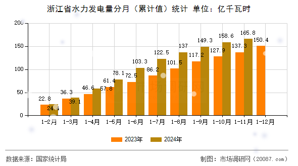 浙江省水力发电量分月(累计值)统计 浙江省水力发电量分月(累计值)统计
