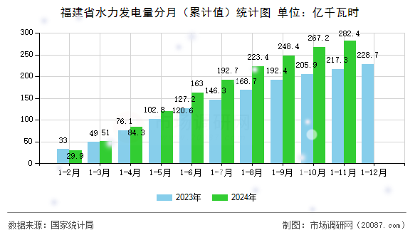 福建省水力发电量分月（累计值）统计图