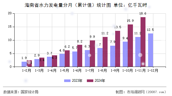 海南省水力发电量分月(累计值)统计图 海南省水力发电量分月(累计值)统计图