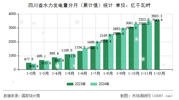 四川省水力发电量分月(累计值)统计 四川省水力发电量分月(累计值)统计
