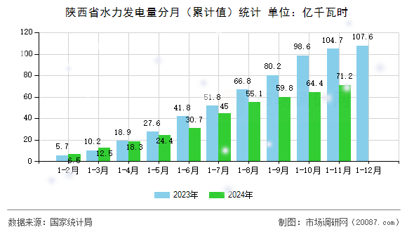 陕西省水力发电量分月（累计值）统计