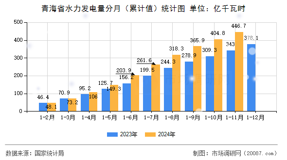 青海省水力发电量分月（累计值）统计图