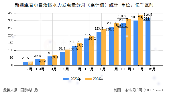 新疆维吾尔自治区水力发电量分月(累计值)统计 新疆维吾尔自治区水力发电量分月(累计值)统计