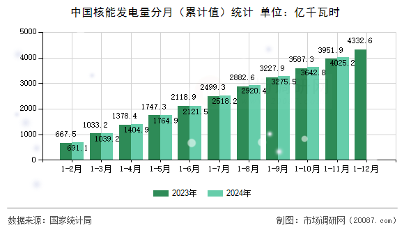 中国核能发电量分月（累计值）统计