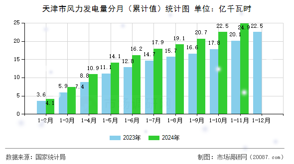 天津市风力发电量分月(累计值)统计图 天津市风力发电量分月(累计值)统计图