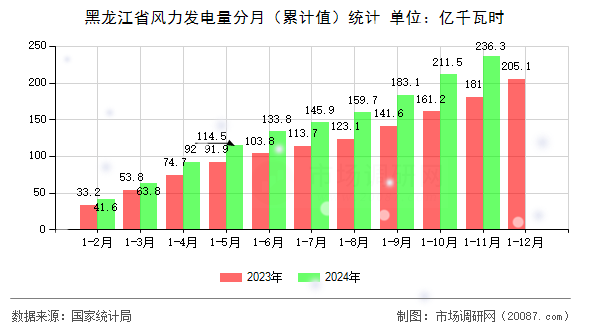 黑龙江省风力发电量分月（累计值）统计