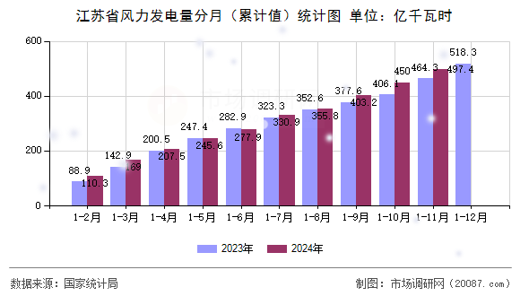 江苏省风力发电量分月（累计值）统计图