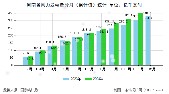 河南省风力发电量分月（累计值）统计