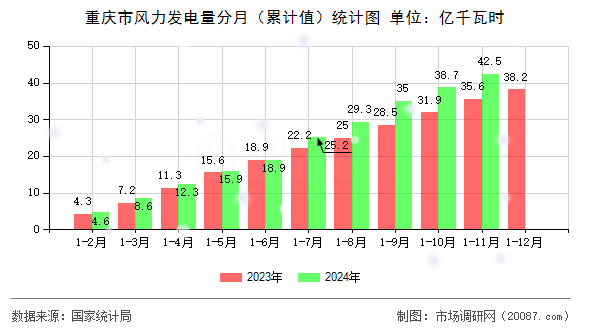 重庆市风力发电量分月(累计值)统计图 重庆市风力发电量分月(累计值)统计图