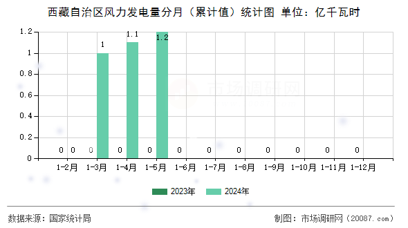 西藏自治区风力发电量分月（累计值）统计图