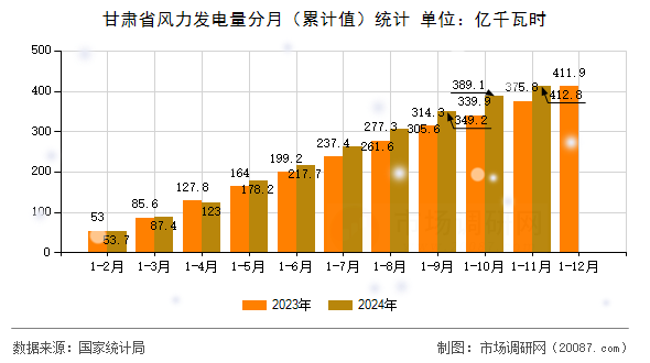 甘肃省风力发电量分月（累计值）统计