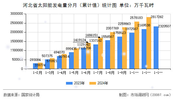 河北省太阳能发电量分月（累计值）统计图