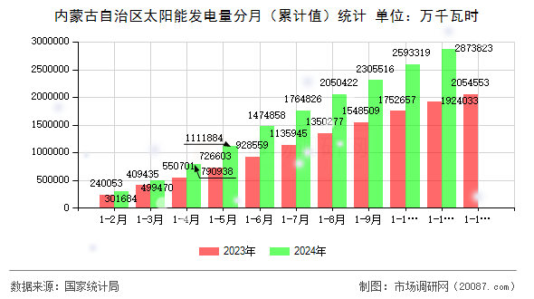 内蒙古自治区太阳能发电量分月（累计值）统计
