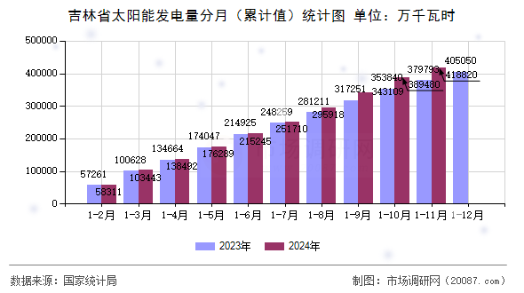 吉林省太阳能发电量分月(累计值)统计图 吉林省太阳能发电量分月(累计值)统计图