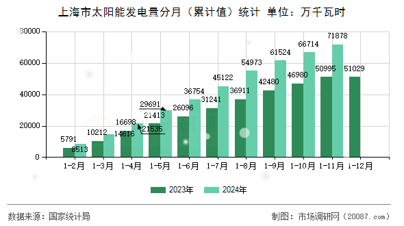 上海市太阳能发电量分月(累计值)统计 上海市太阳能发电量分月(累计值)统计