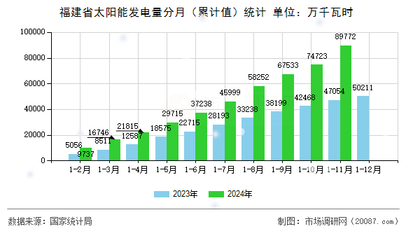 福建省太阳能发电量分月（累计值）统计