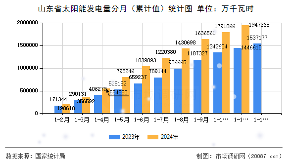 山东省太阳能发电量分月(累计值)统计图 山东省太阳能发电量分月(累计值)统计图