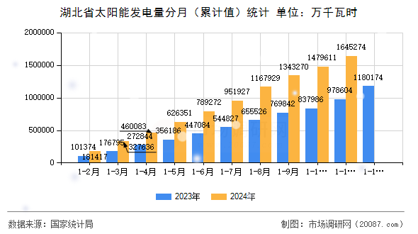 湖北省太阳能发电量分月(累计值)统计 湖北省太阳能发电量分月(累计值)统计