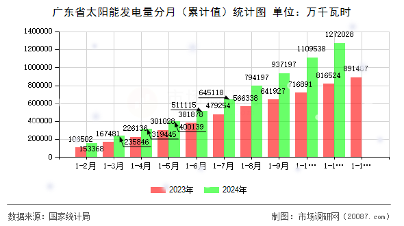 广东省太阳能发电量分月(累计值)统计图 广东省太阳能发电量分月(累计值)统计图