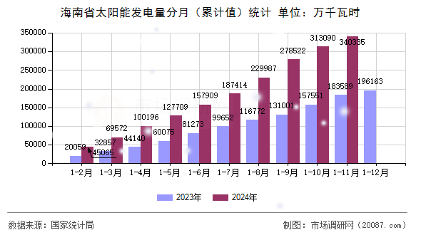 海南省太阳能发电量分月（累计值）统计