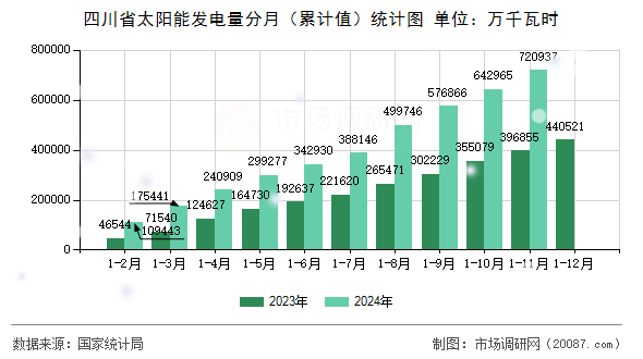 四川省太阳能发电量分月(累计值)统计图 四川省太阳能发电量分月(累计值)统计图