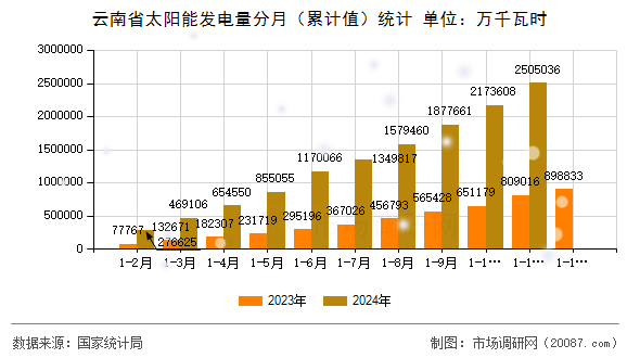 云南省太阳能发电量分月(累计值)统计 云南省太阳能发电量分月(累计值)统计