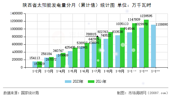 陕西省太阳能发电量分月（累计值）统计图
