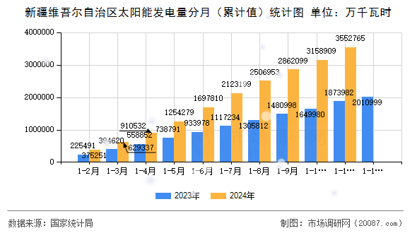 新疆维吾尔自治区太阳能发电量分月(累计值)统计图 新疆维吾尔自治区太阳能发电量分月(累计值)统计图