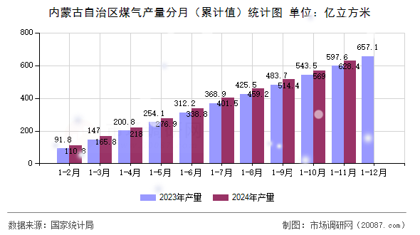 内蒙古自治区煤气产量分月（累计值）统计图