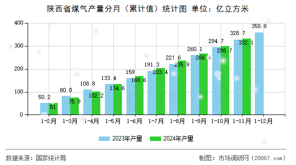 陕西省煤气产量分月(累计值)统计图 陕西省煤气产量分月(累计值)统计图