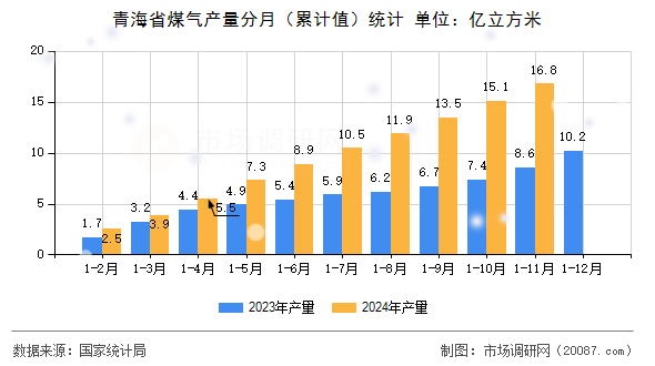 青海省煤气产量分月(累计值)统计 青海省煤气产量分月(累计值)统计