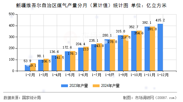 新疆维吾尔自治区煤气产量分月(累计值)统计图 新疆维吾尔自治区煤气产量分月(累计值)统计图