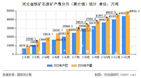 河北省铁矿石原矿产量分月（累计值）统计