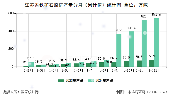 江苏省铁矿石原矿产量分月(累计值)统计图 江苏省铁矿石原矿产量分月(累计值)统计图