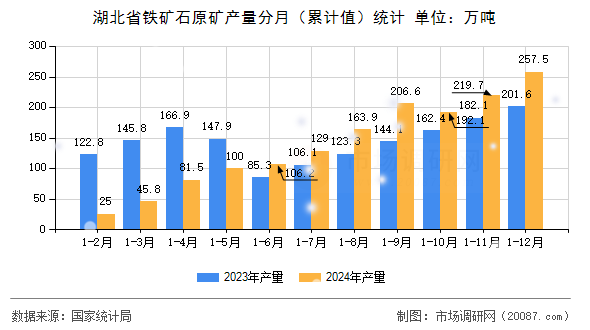 湖北省铁矿石原矿产量分月(累计值)统计 湖北省铁矿石原矿产量分月(累计值)统计