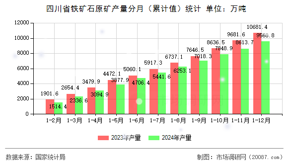 四川省铁矿石原矿产量分月（累计值）统计